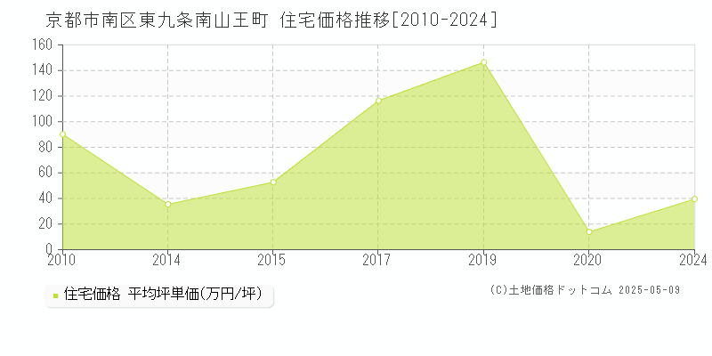 東九条南山王町(京都市南区)の住宅価格推移グラフ(坪単価)[2010-2024年]