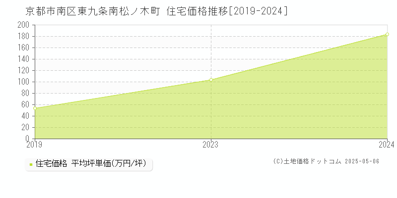 東九条南松ノ木町(京都市南区)の住宅価格推移グラフ(坪単価)[2019-2024年]