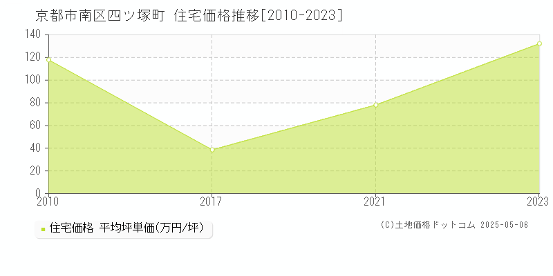 四ツ塚町(京都市南区)の住宅価格推移グラフ(坪単価)[2010-2023年]