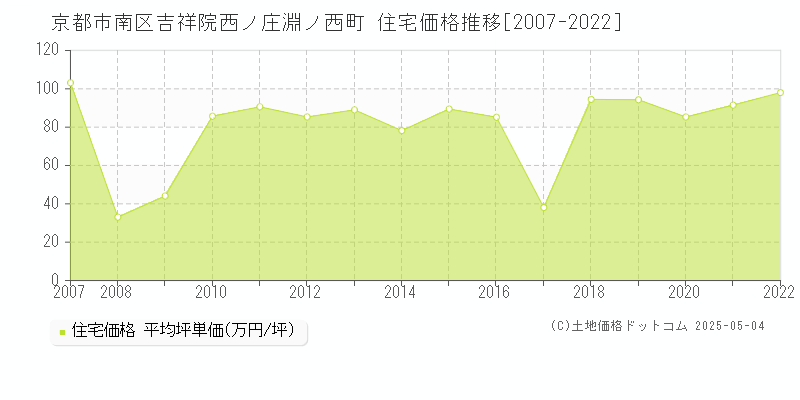 吉祥院西ノ庄淵ノ西町(京都市南区)の住宅価格推移グラフ(坪単価)[2007-2022年]