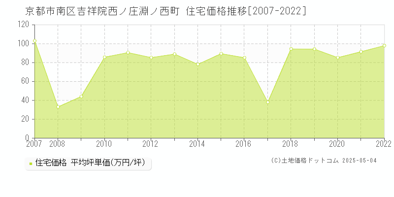 京都市南区吉祥院西ノ庄淵ノ西町の住宅価格推移グラフ 