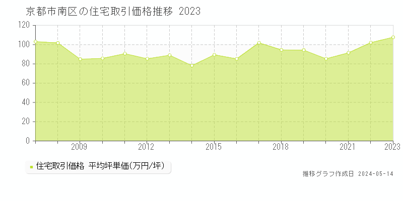 京都市南区の住宅価格推移グラフ 