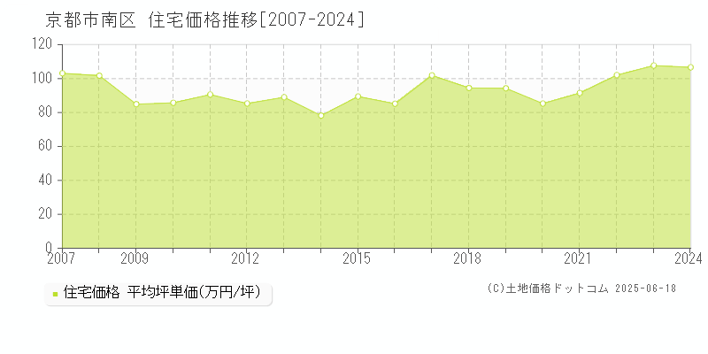 京都市南区(京都府)の住宅価格推移グラフ(坪単価)[2007-2024年]