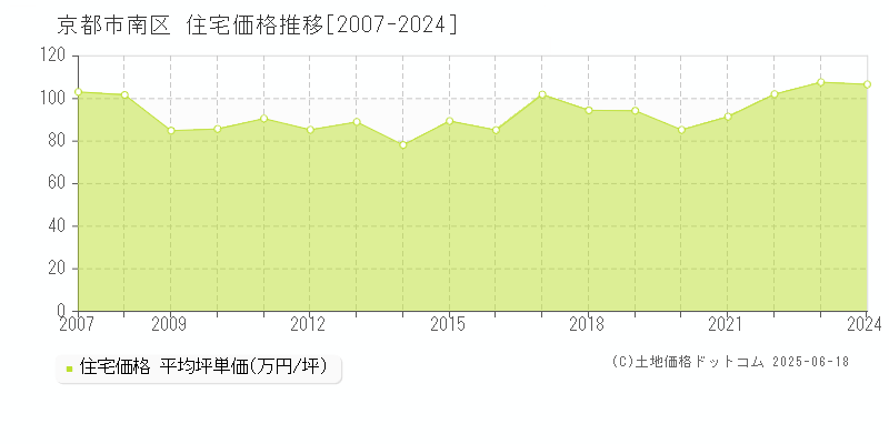 京都市南区全域の住宅取引事例推移グラフ 