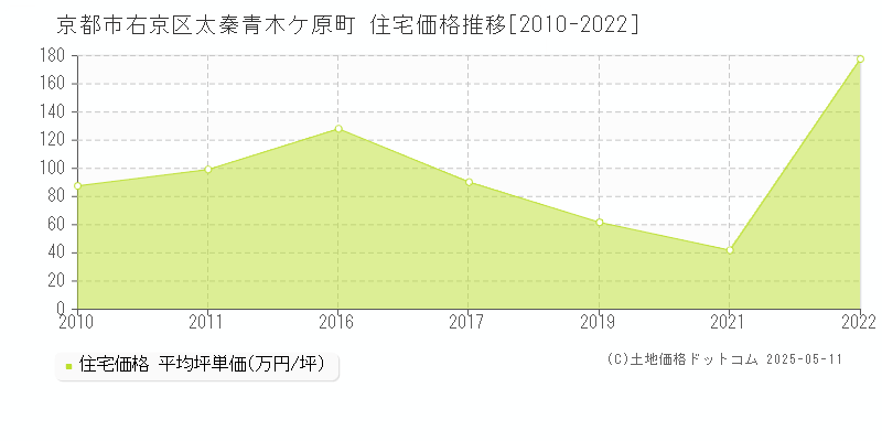 太秦青木ケ原町(京都市右京区)の住宅価格推移グラフ(坪単価)[2010-2022年]