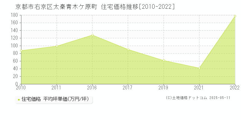 京都市右京区太秦青木ケ原町の住宅価格推移グラフ 