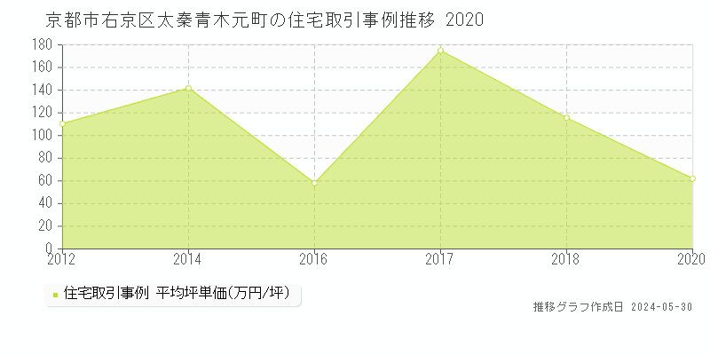 京都市右京区太秦青木元町の住宅価格推移グラフ 