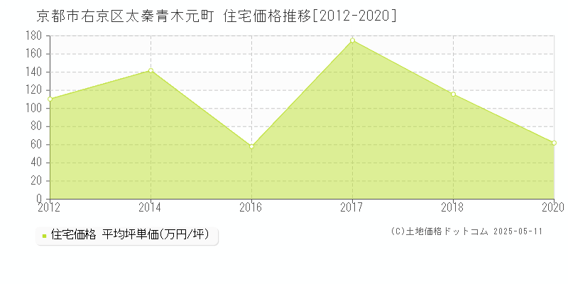 太秦青木元町(京都市右京区)の住宅価格推移グラフ(坪単価)[2012-2020年]