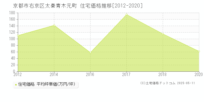 京都市右京区太秦青木元町の住宅価格推移グラフ 