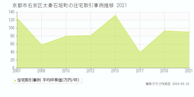 京都市右京区太秦石垣町の住宅価格推移グラフ 