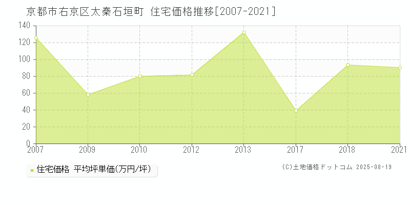 太秦石垣町(京都市右京区)の住宅価格推移グラフ(坪単価)[2007-2021年]