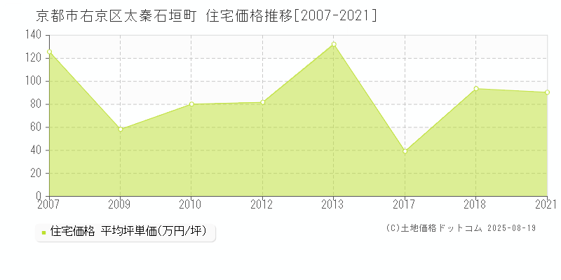 京都市右京区太秦石垣町の住宅取引事例推移グラフ 