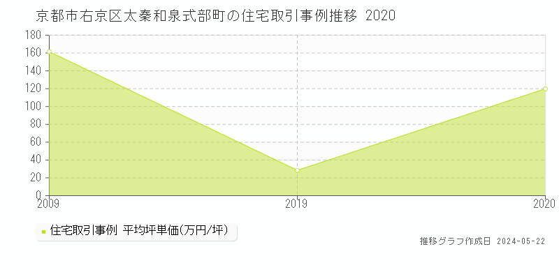 京都市右京区太秦和泉式部町の住宅価格推移グラフ 