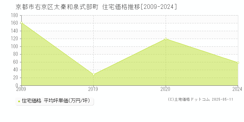 太秦和泉式部町(京都市右京区)の住宅価格推移グラフ(坪単価)[2009-2024年]
