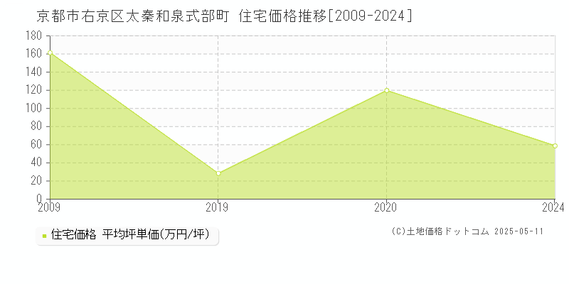 京都市右京区太秦和泉式部町の住宅価格推移グラフ 