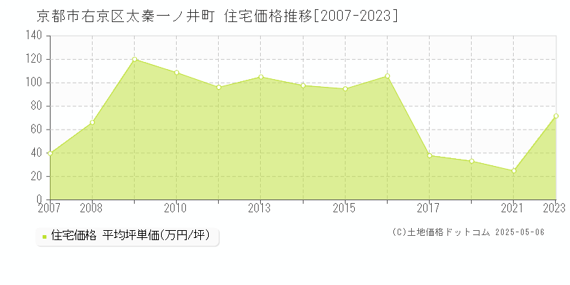 太秦一ノ井町(京都市右京区)の住宅価格推移グラフ(坪単価)[2007-2023年]