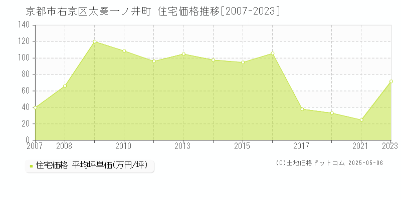 京都市右京区太秦一ノ井町の住宅価格推移グラフ 