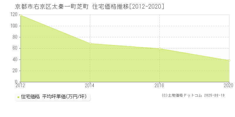 太秦一町芝町(京都市右京区)の住宅価格推移グラフ(坪単価)[2012-2020年]
