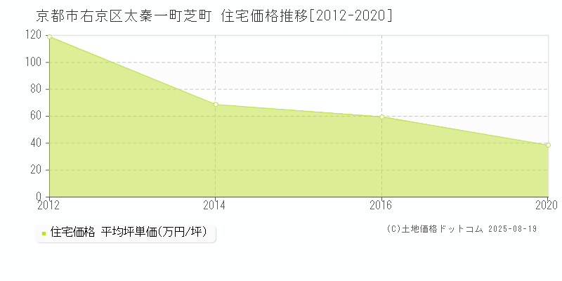 京都市右京区太秦一町芝町の住宅価格推移グラフ 