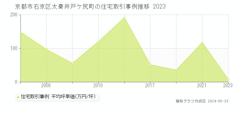 京都市右京区太秦井戸ケ尻町の住宅価格推移グラフ 