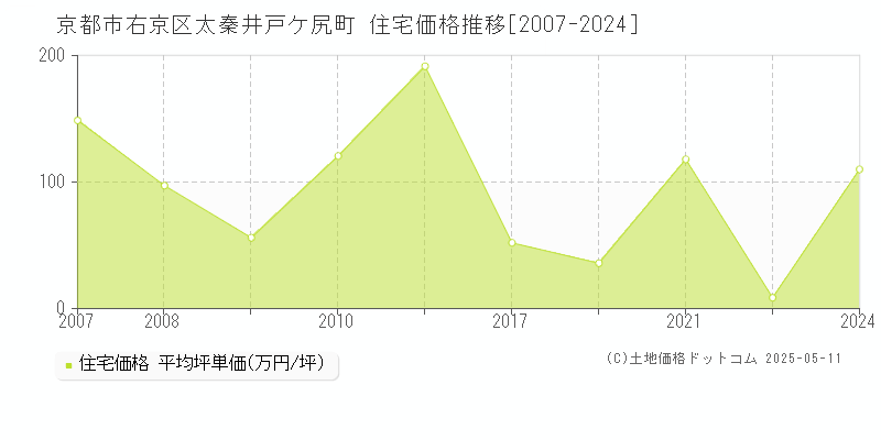 太秦井戸ケ尻町(京都市右京区)の住宅価格推移グラフ(坪単価)[2007-2024年]