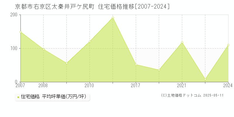 京都市右京区太秦井戸ケ尻町の住宅価格推移グラフ 