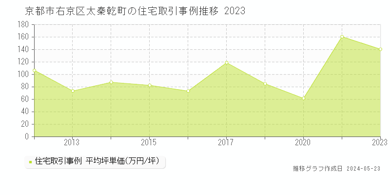 京都市右京区太秦乾町の住宅価格推移グラフ 