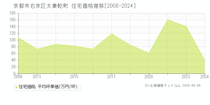 太秦乾町(京都市右京区)の住宅価格推移グラフ(坪単価)[2008-2024年]