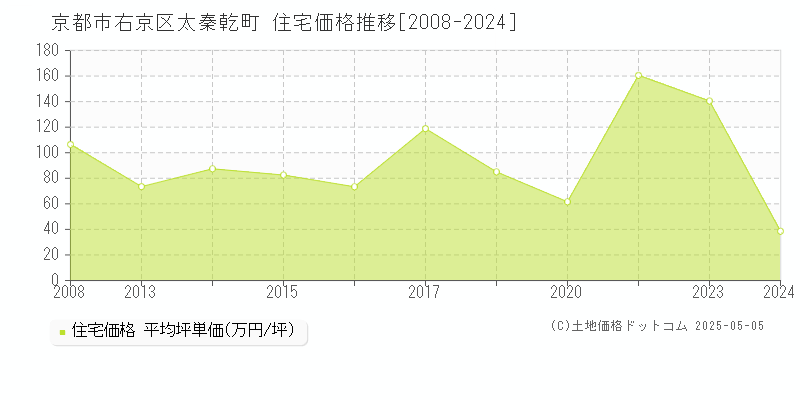 京都市右京区太秦乾町の住宅価格推移グラフ 