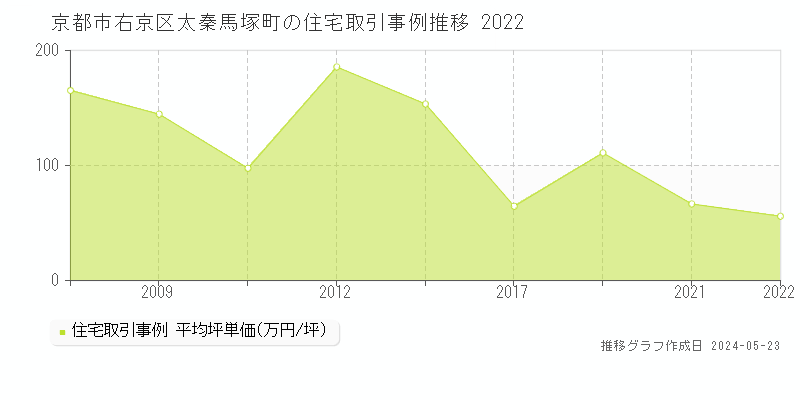 京都市右京区太秦馬塚町の住宅価格推移グラフ 