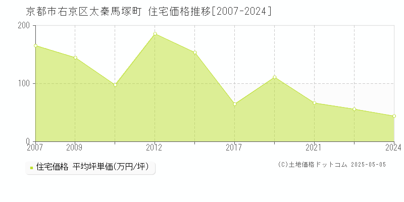 太秦馬塚町(京都市右京区)の住宅価格推移グラフ(坪単価)[2007-2024年]