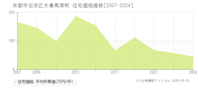 京都市右京区太秦馬塚町の住宅価格推移グラフ 