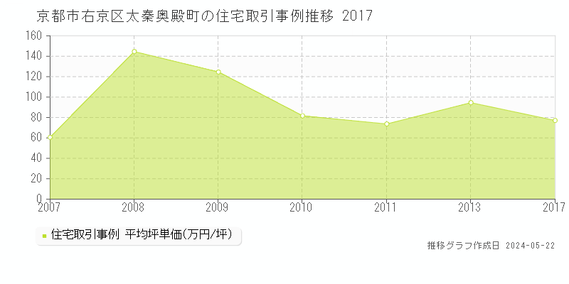 京都市右京区太秦奥殿町の住宅価格推移グラフ 