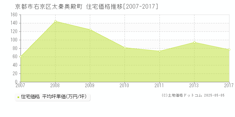 太秦奥殿町(京都市右京区)の住宅価格推移グラフ(坪単価)[2007-2017年]