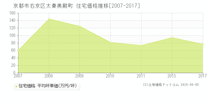 京都市右京区太秦奥殿町の住宅価格推移グラフ 