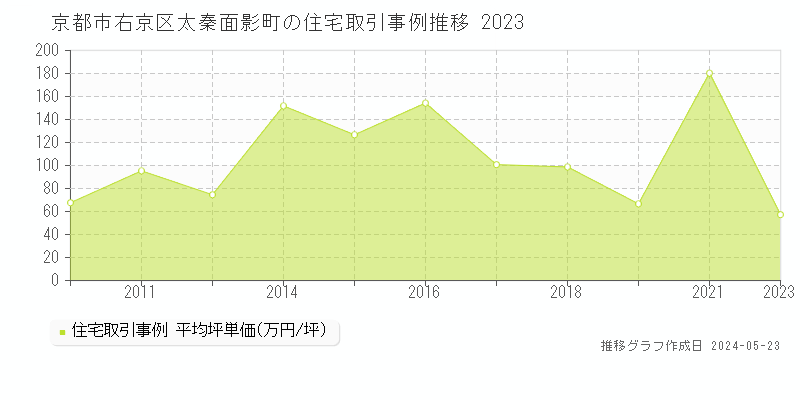 京都市右京区太秦面影町の住宅価格推移グラフ 