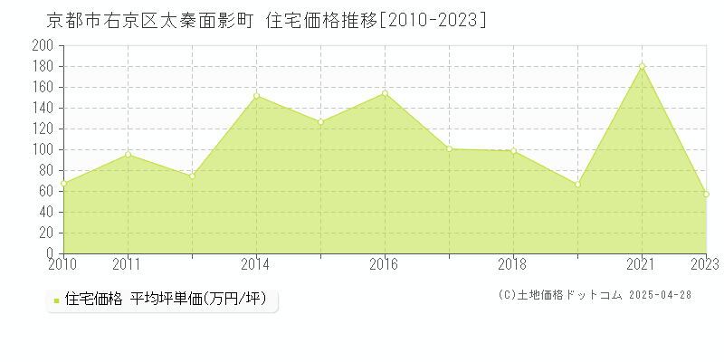 京都市右京区太秦面影町の住宅価格推移グラフ 