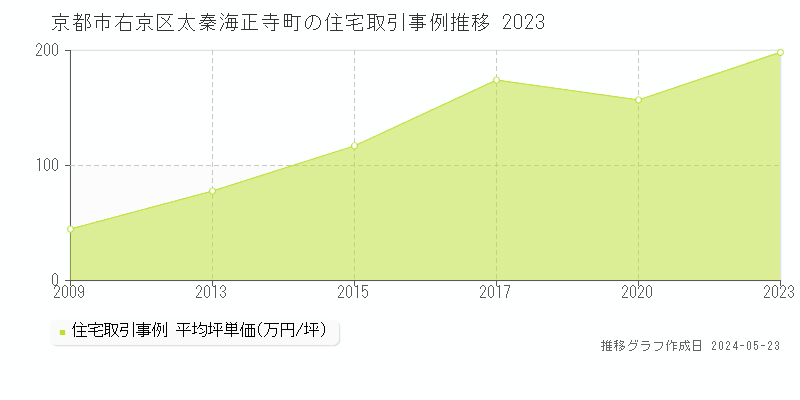京都市右京区太秦海正寺町の住宅価格推移グラフ 