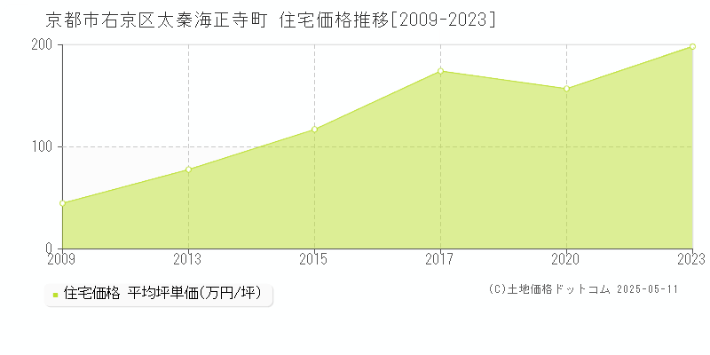 太秦海正寺町(京都市右京区)の住宅価格推移グラフ(坪単価)[2009-2023年]