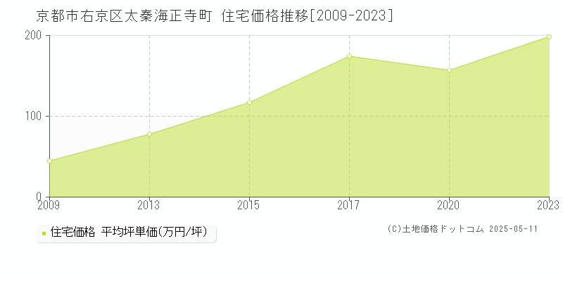 京都市右京区太秦海正寺町の住宅価格推移グラフ 