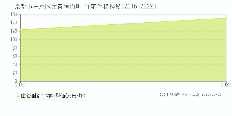 太秦垣内町(京都市右京区)の住宅価格推移グラフ(坪単価)[2016-2022年]
