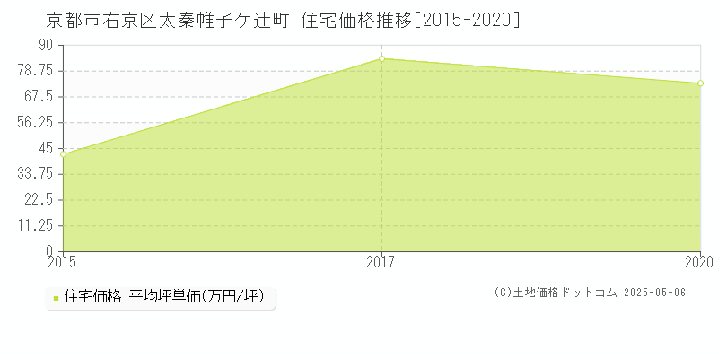 太秦帷子ケ辻町(京都市右京区)の住宅価格推移グラフ(坪単価)[2015-2020年]