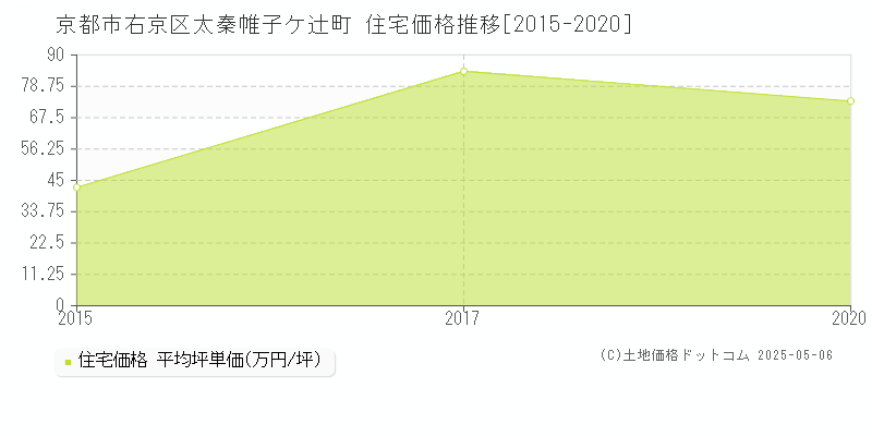 京都市右京区太秦帷子ケ辻町の住宅価格推移グラフ 