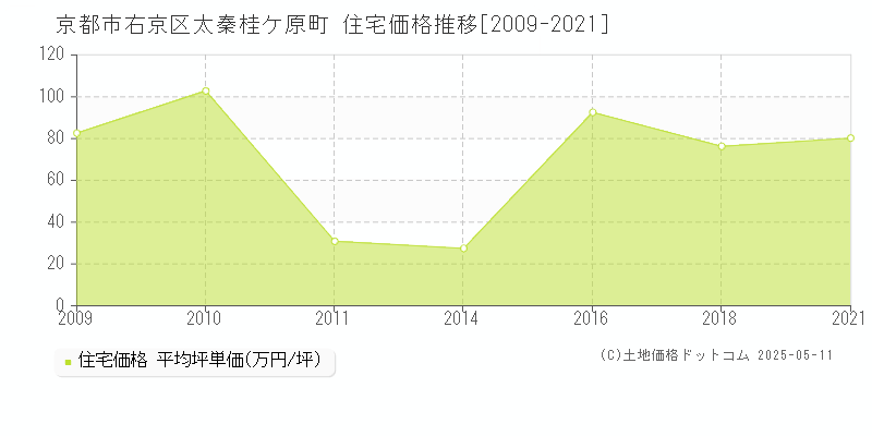 太秦桂ケ原町(京都市右京区)の住宅価格推移グラフ(坪単価)[2009-2021年]