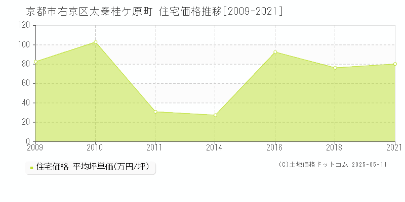 京都市右京区太秦桂ケ原町の住宅価格推移グラフ 