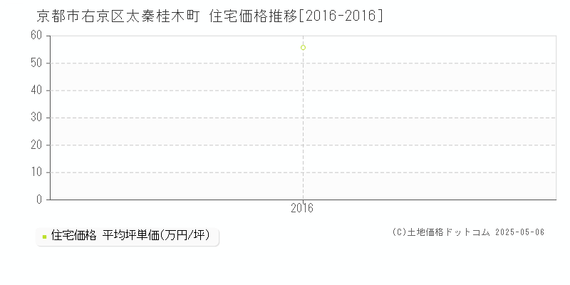 太秦桂木町(京都市右京区)の住宅価格推移グラフ(坪単価)[2016-2016年]