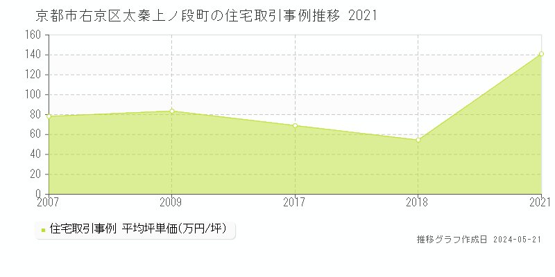 京都市右京区太秦上ノ段町の住宅価格推移グラフ 