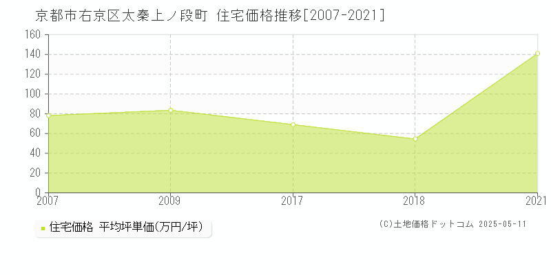 太秦上ノ段町(京都市右京区)の住宅価格推移グラフ(坪単価)[2007-2021年]