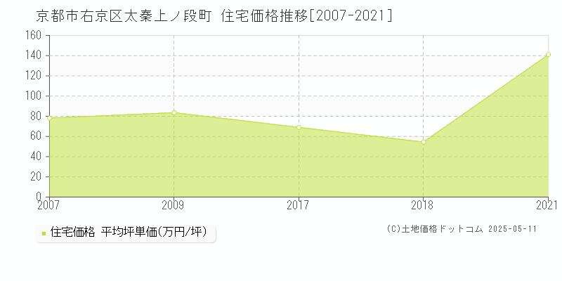 京都市右京区太秦上ノ段町の住宅価格推移グラフ 