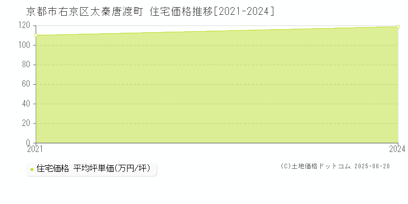 京都市右京区太秦唐渡町の住宅価格推移グラフ 